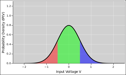 gaussian-3-codes